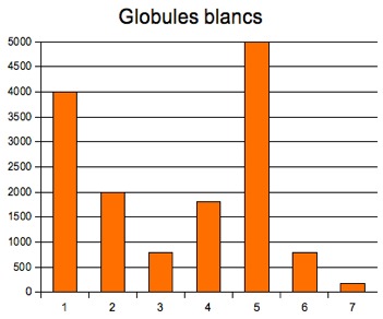 Chute globules blancs